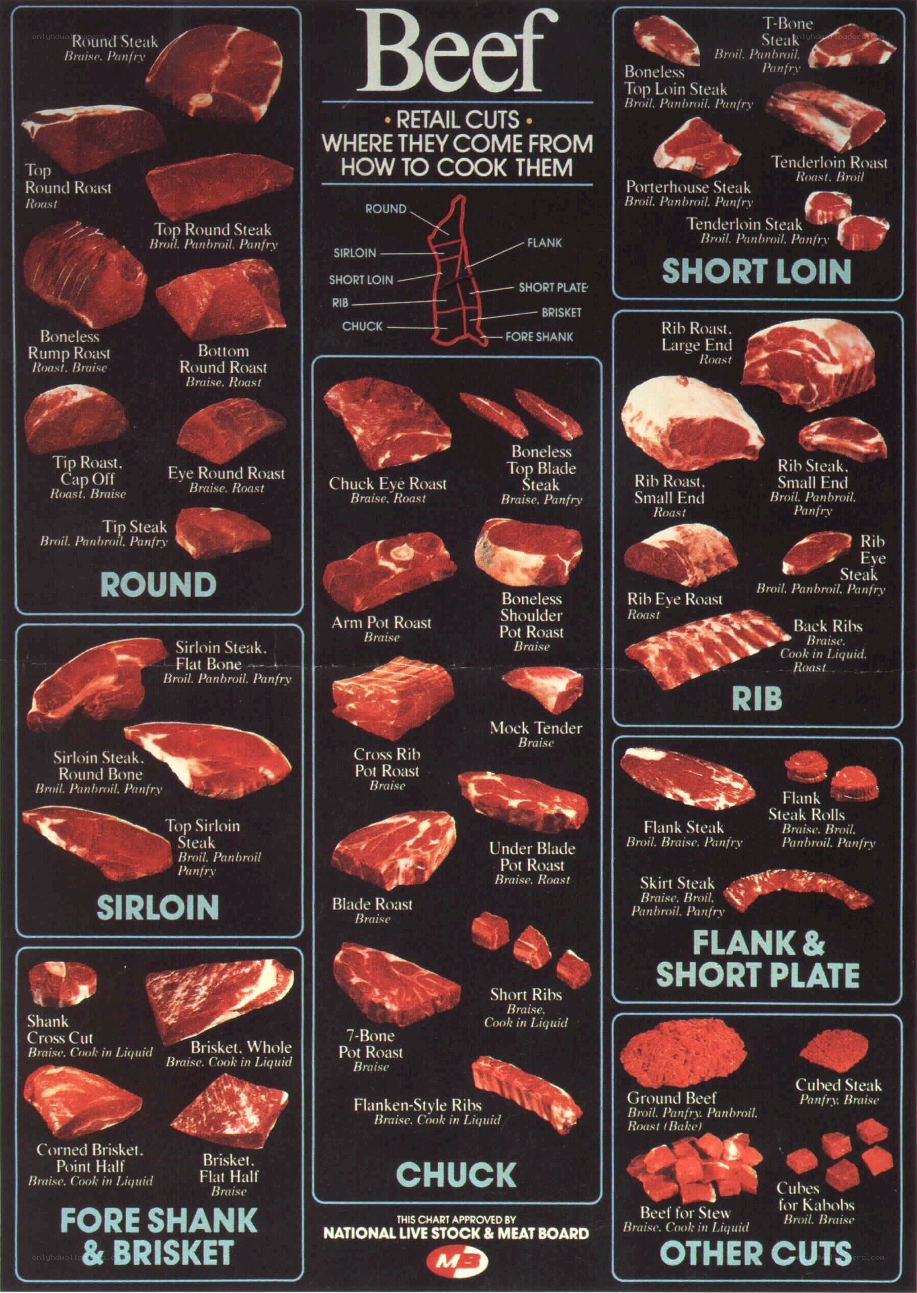 Beef Cuts Chart