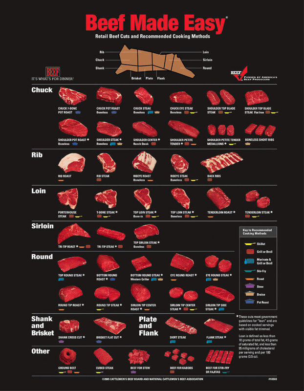 Beef Cuts Chart — Black