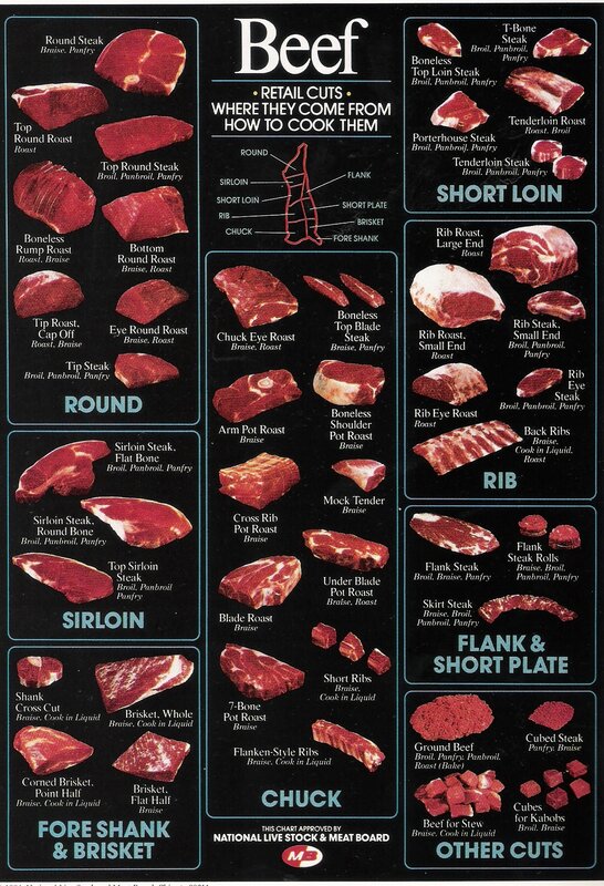 Beef Cuts Chart