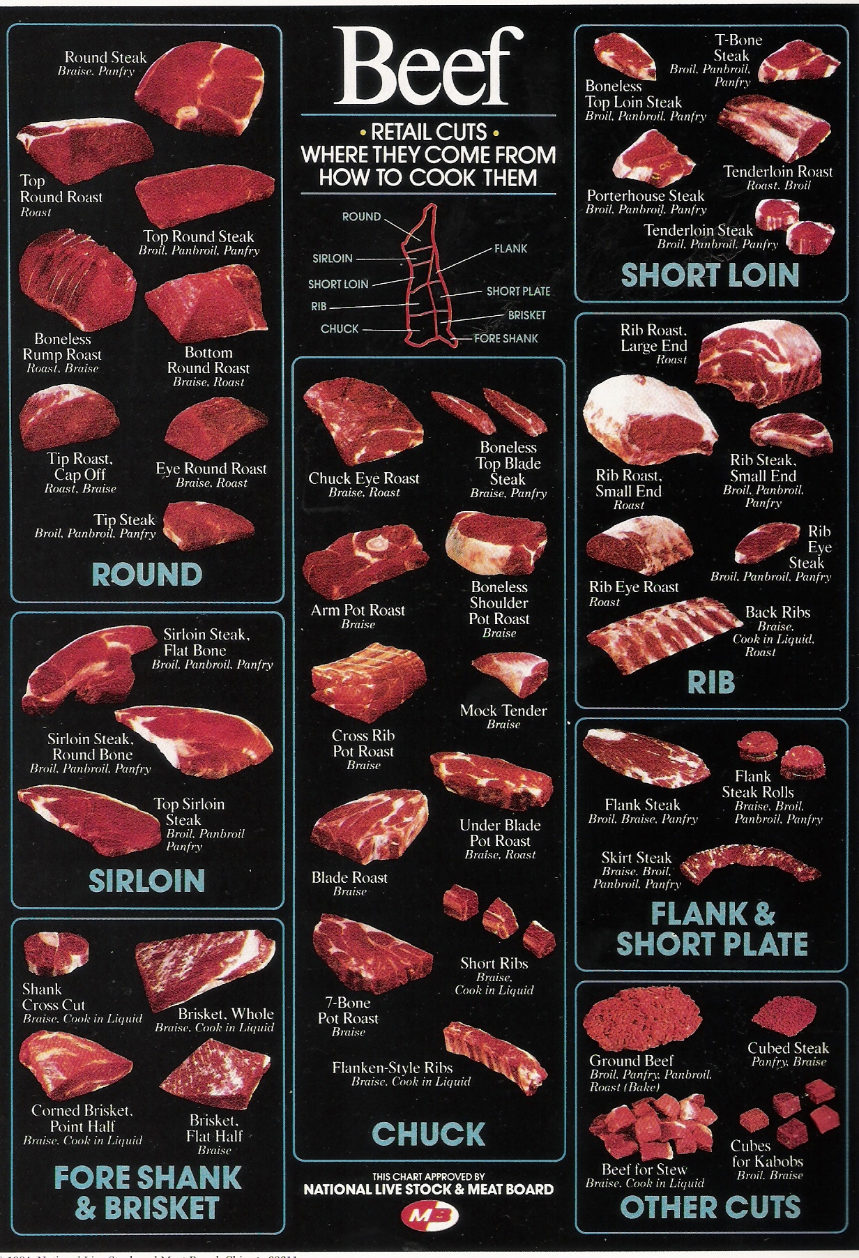 Beef Cuts Chart