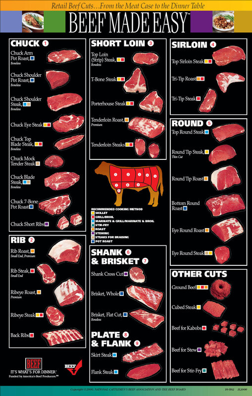 Beef Cuts Guide