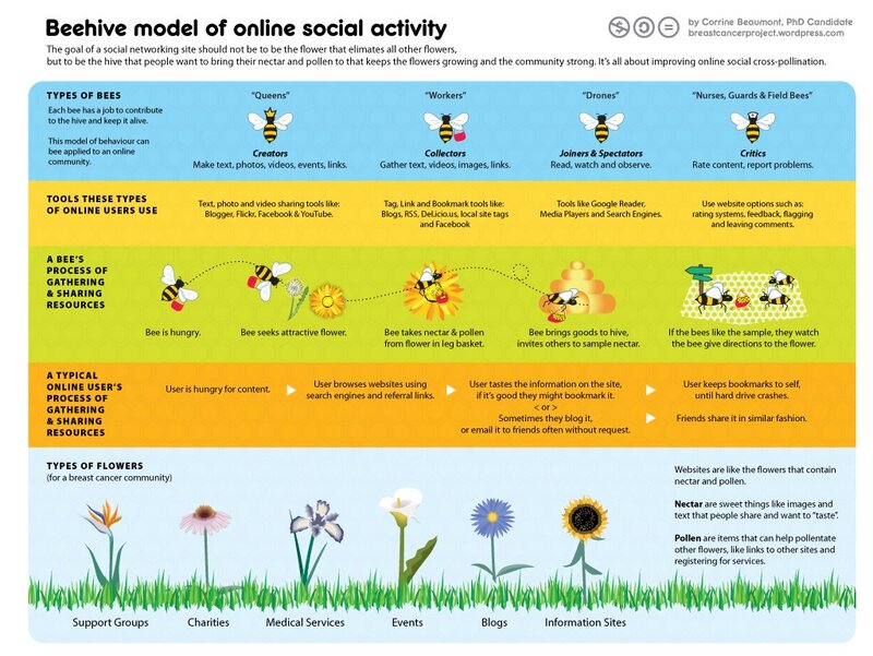 Beehive model of online social activity