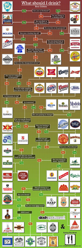 Beer Choice Flowchart