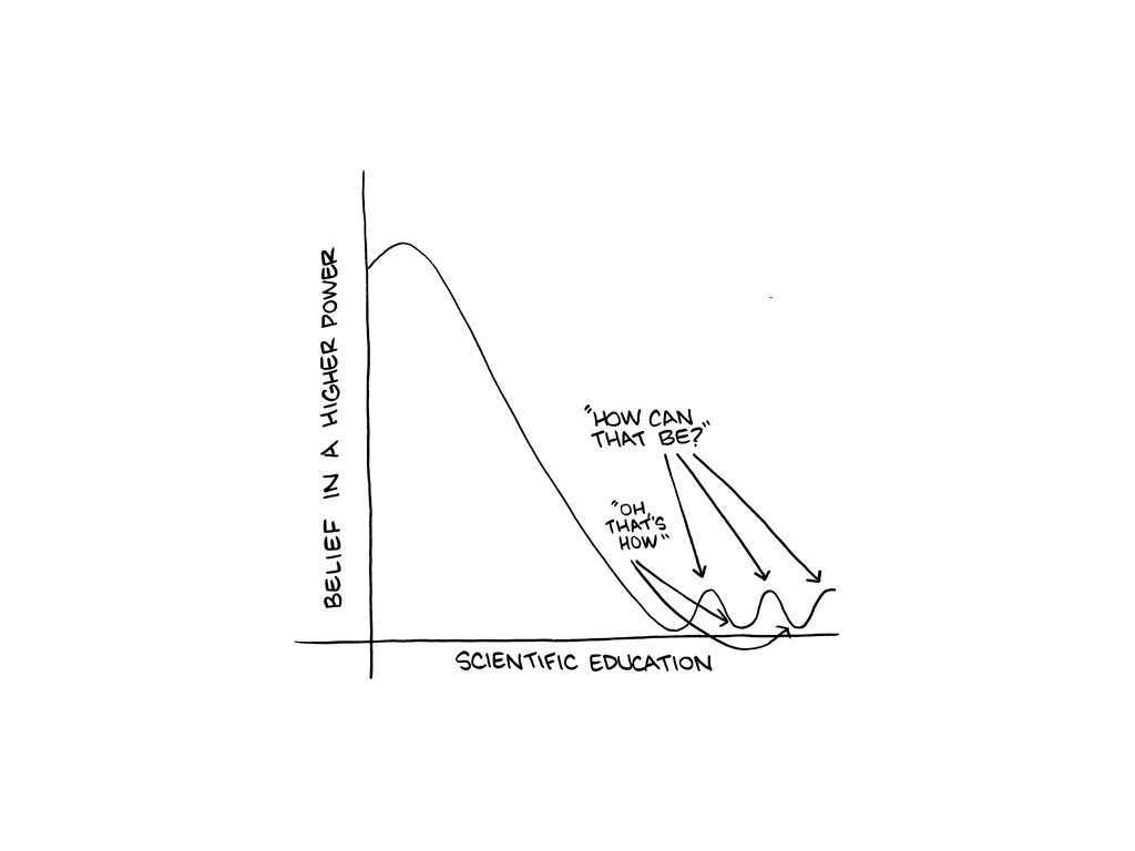 Belief in Higher Power vs Education
