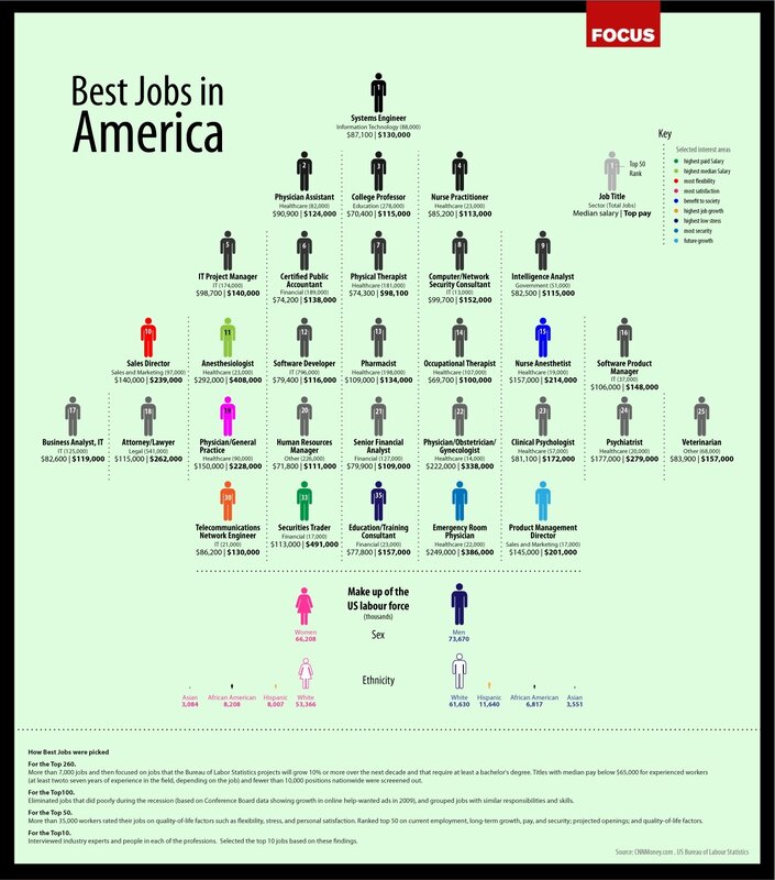 Best Jobs in America