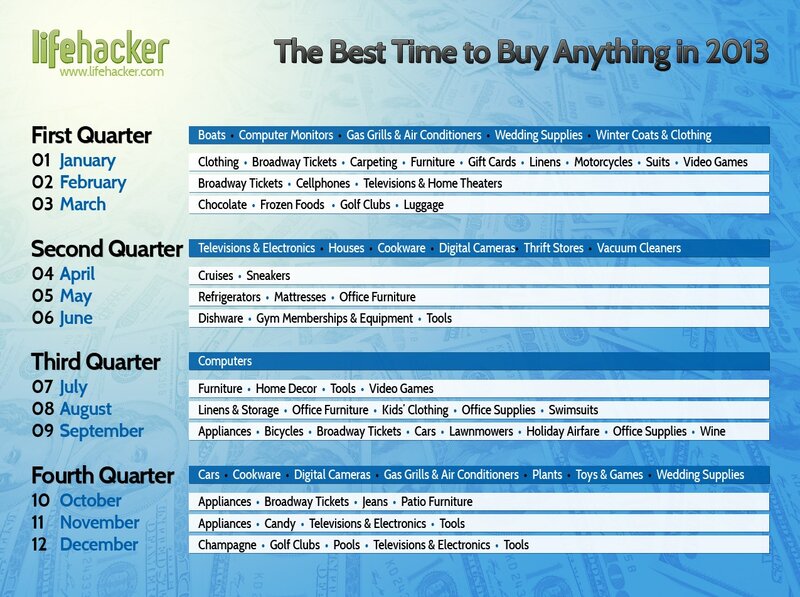 Best time to buy in 2013
