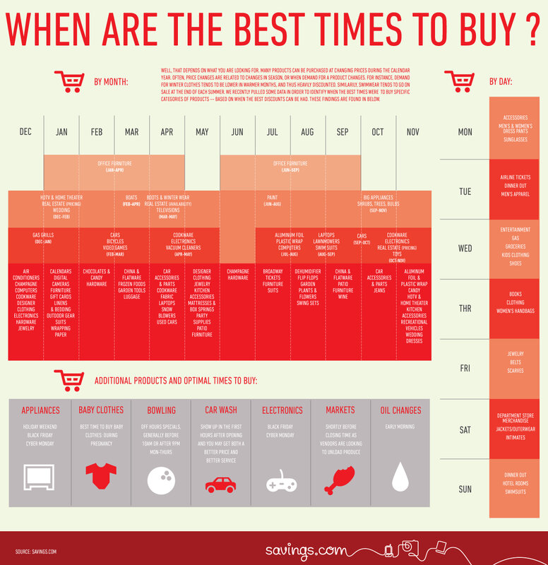 Best times to buy infographic