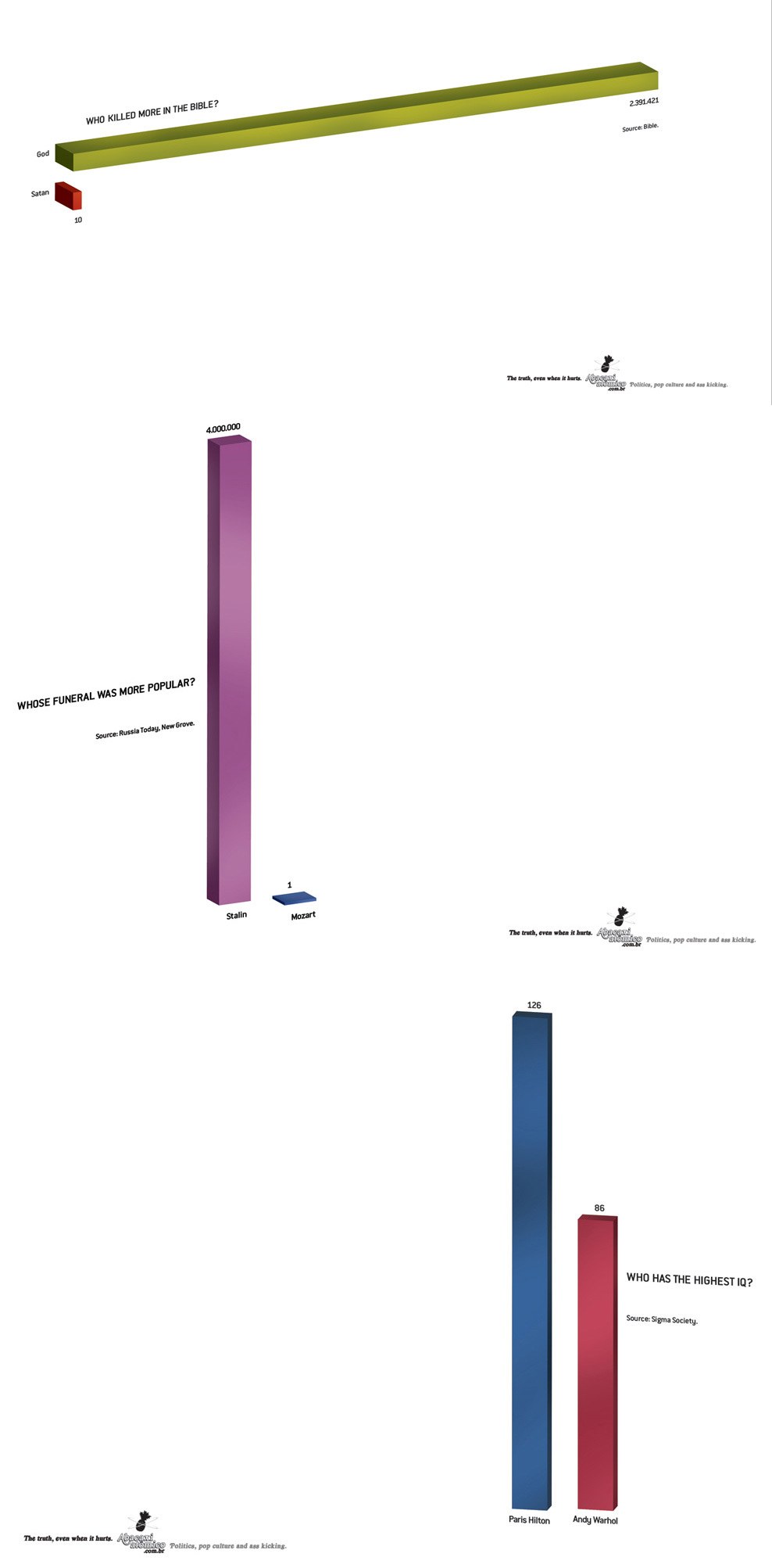 Bible death stats and IQ comparison