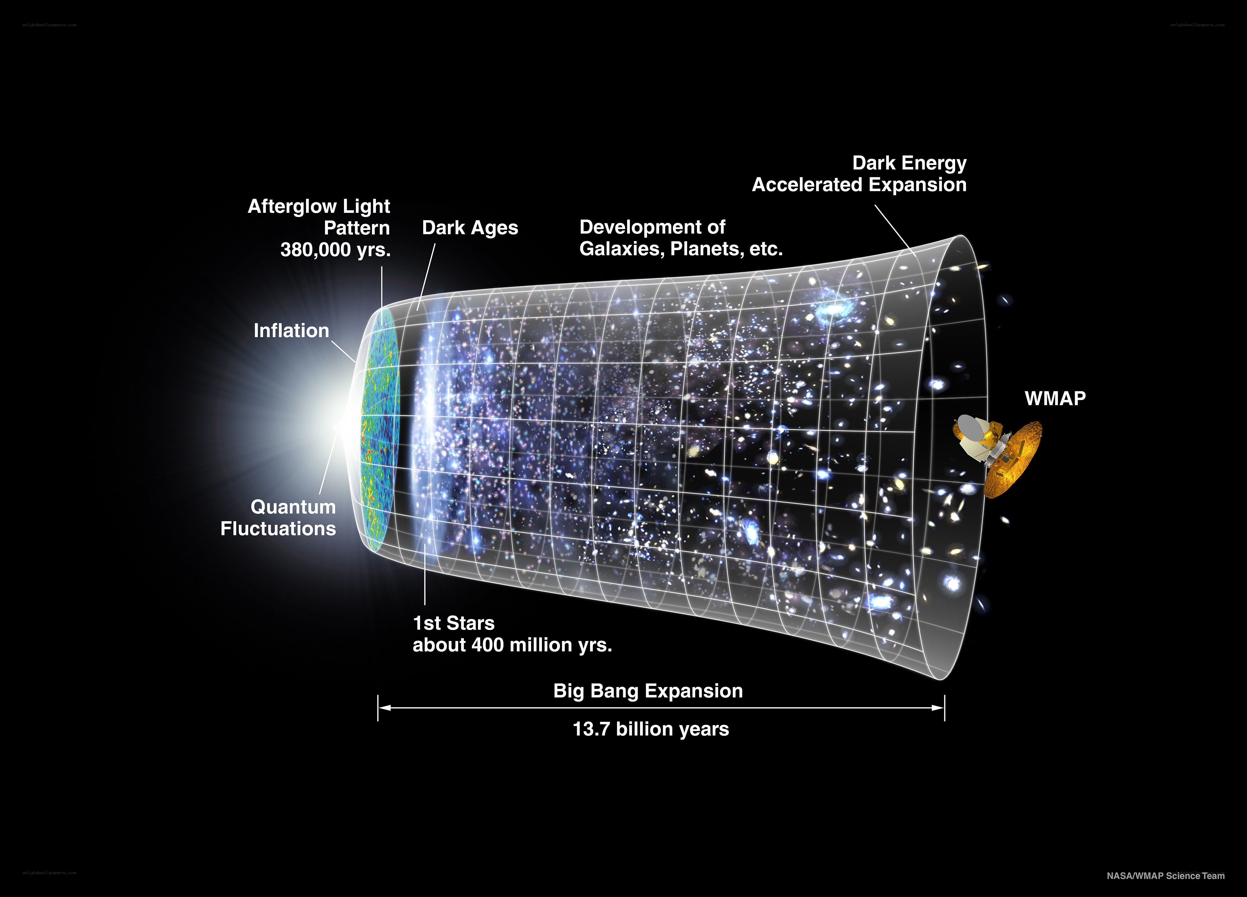 Big Bang Expansion Timeline