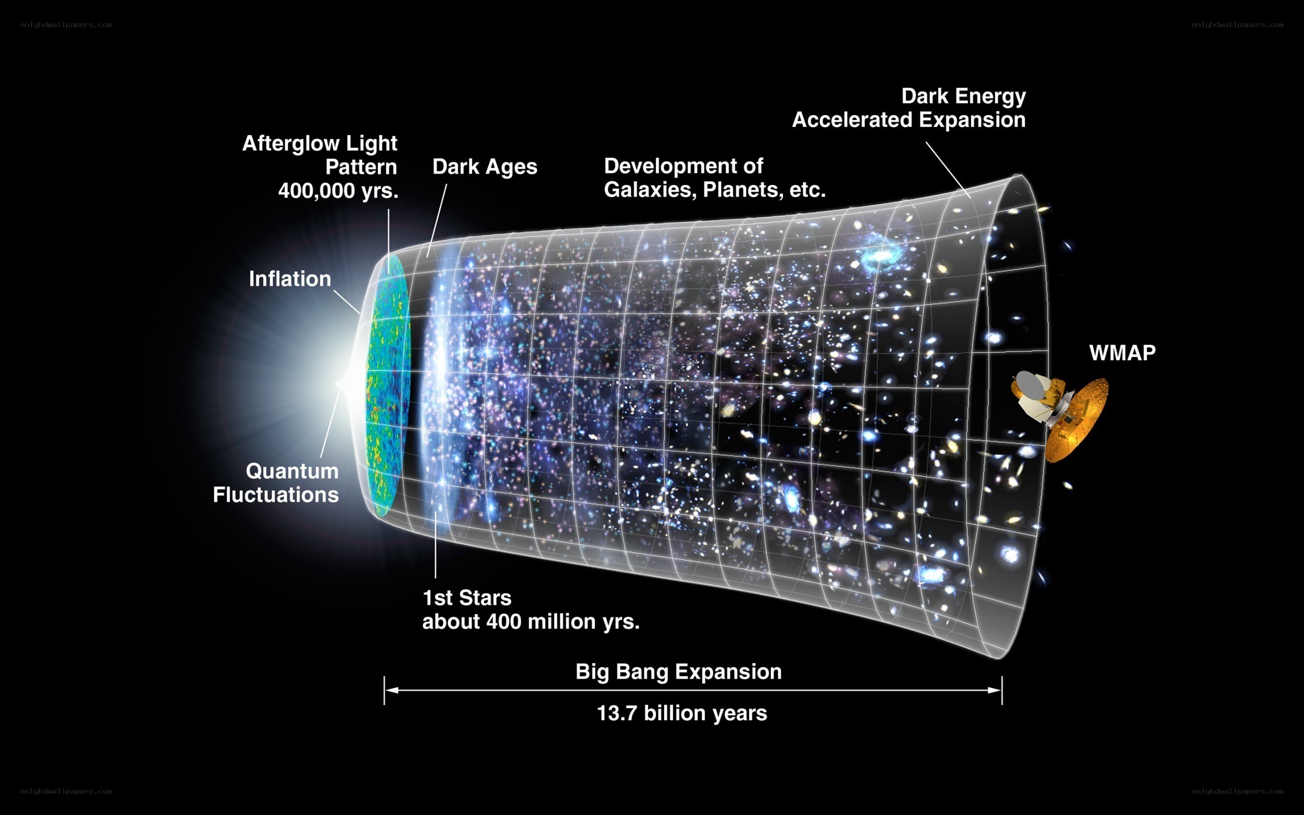 Big Bang Expansion Timeline