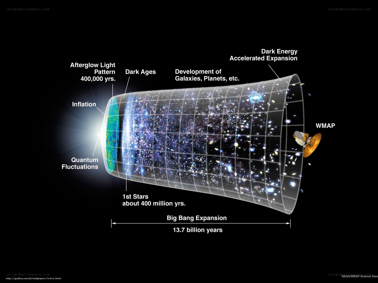 Big Bang Expansion Timeline