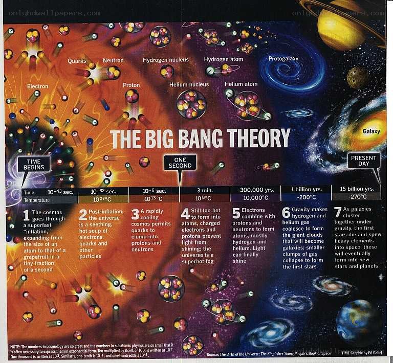 Big Bang Theory infographic