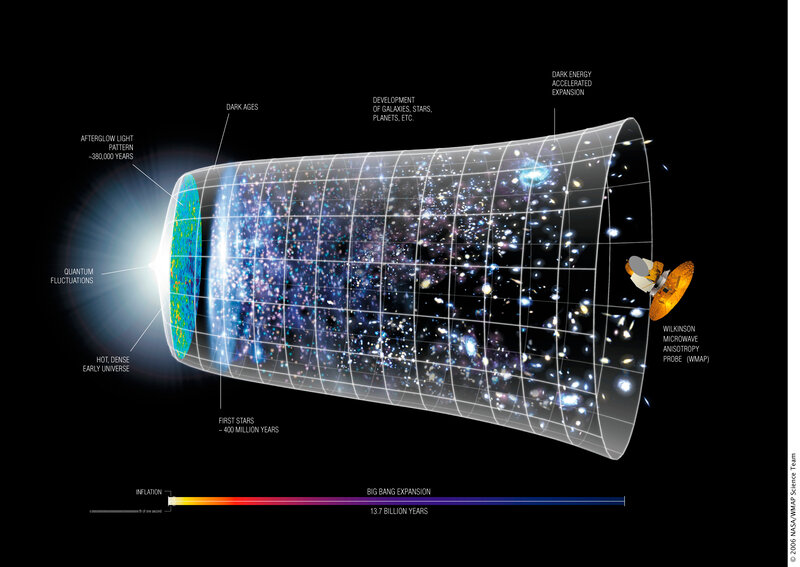 Big Bang timeline diagram