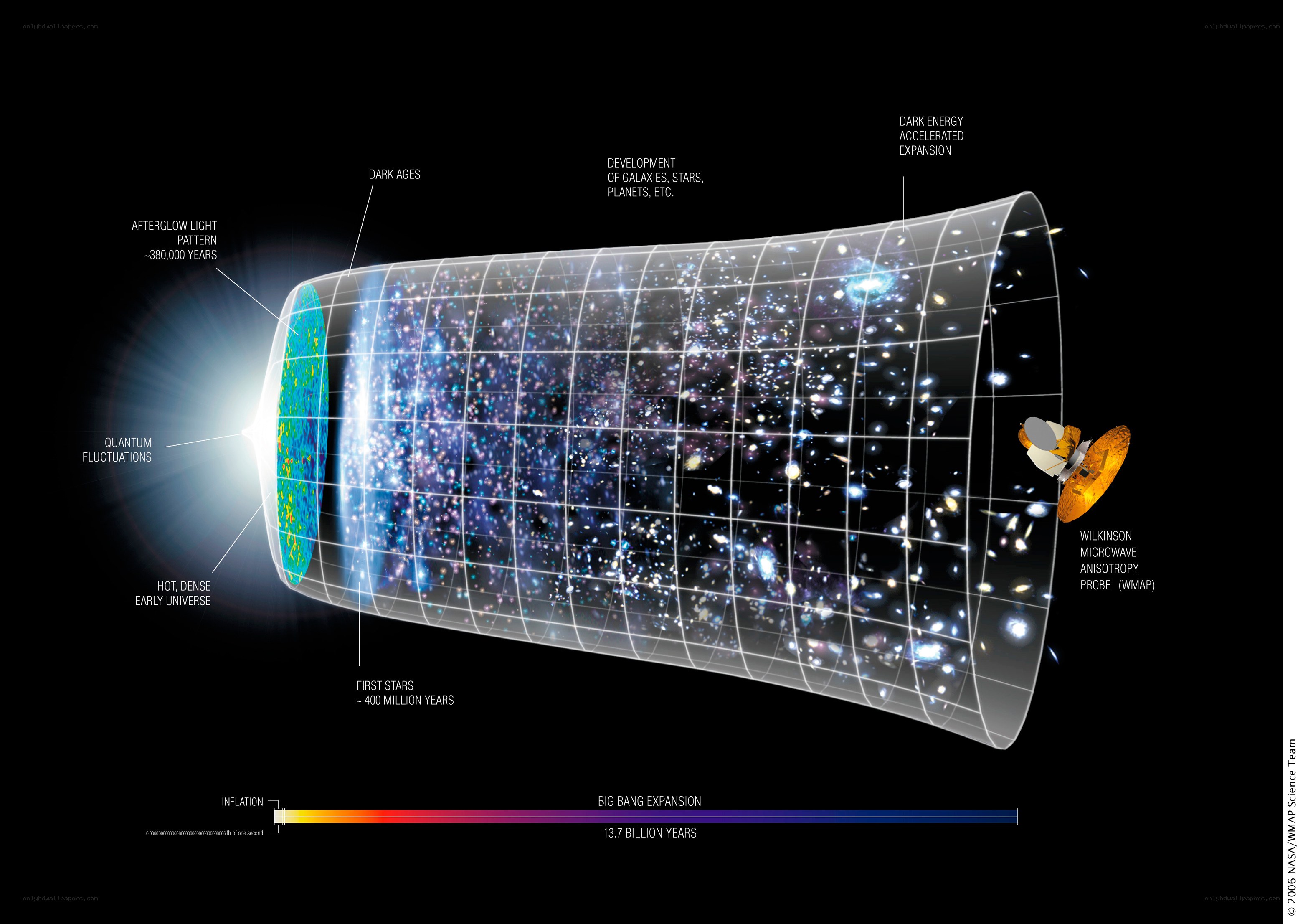 Big Bang timeline diagram