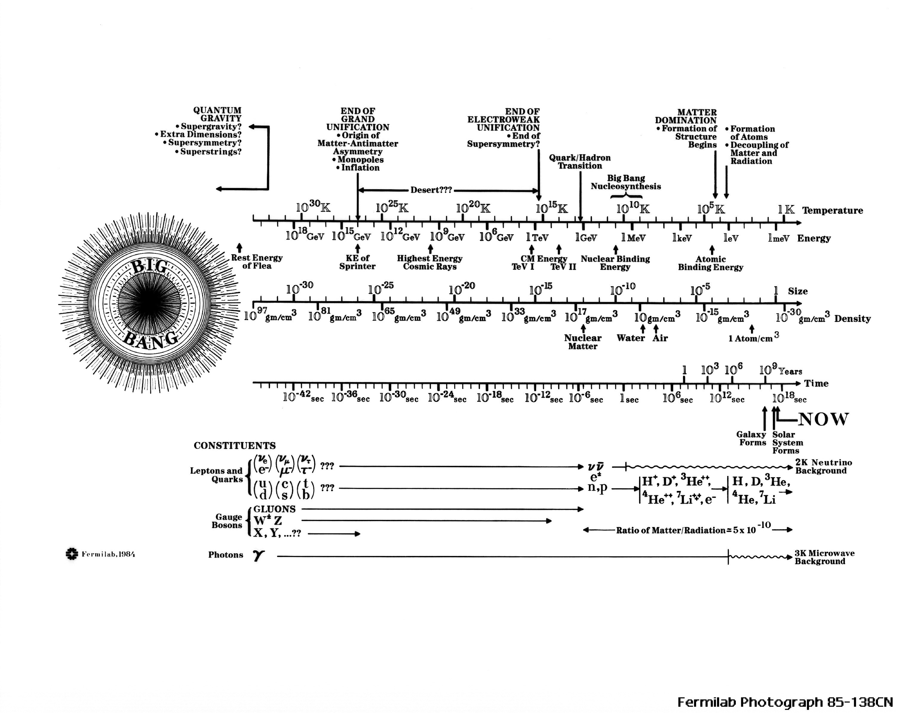 Big Bang timeline diagram
