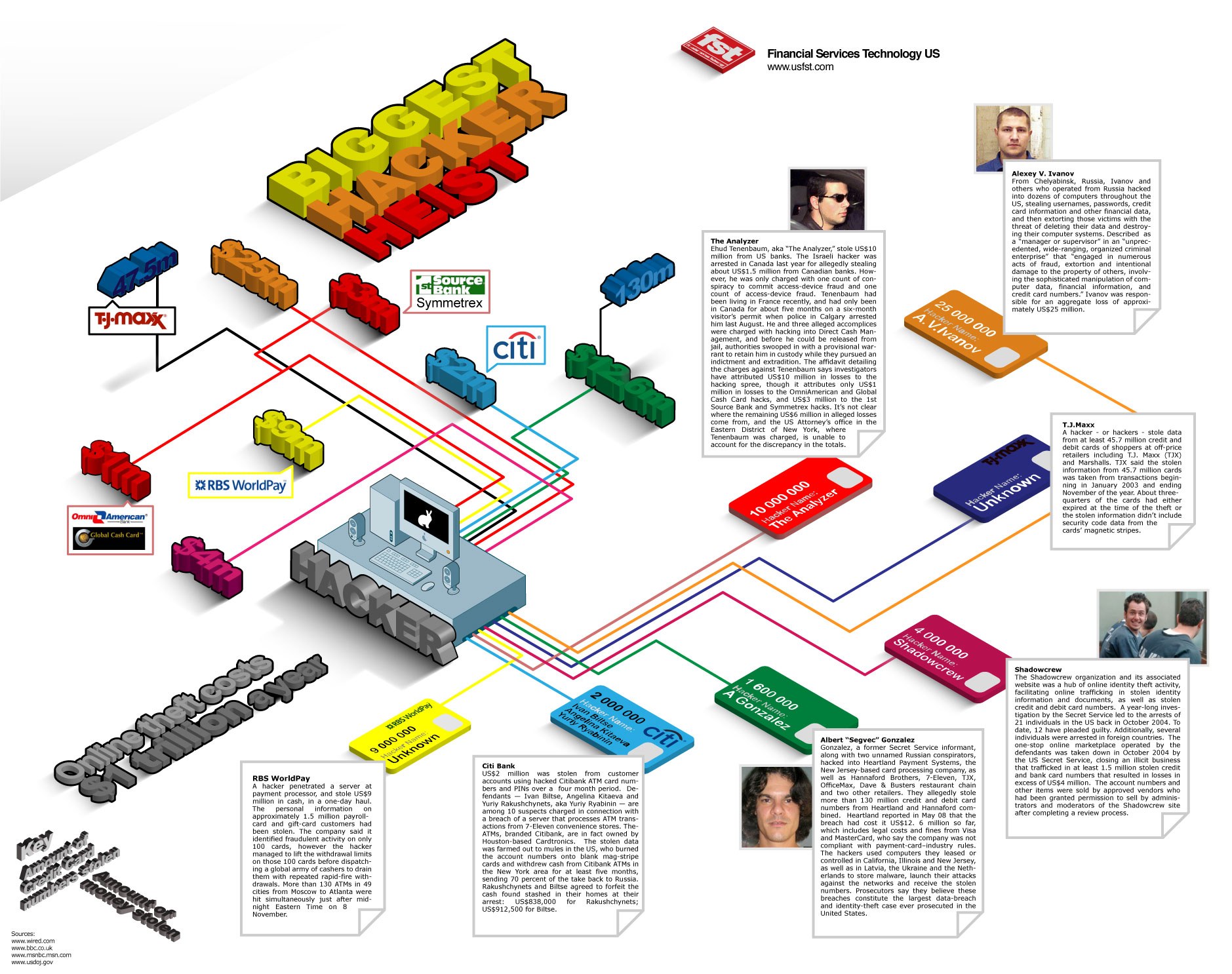Biggest Hacks Infographic