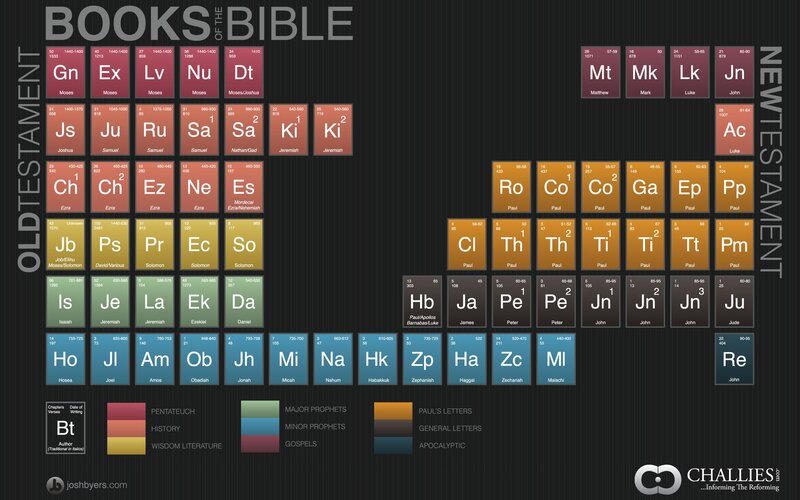 Books of the Bible Periodic Table