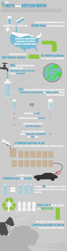 Bottled Water Facts