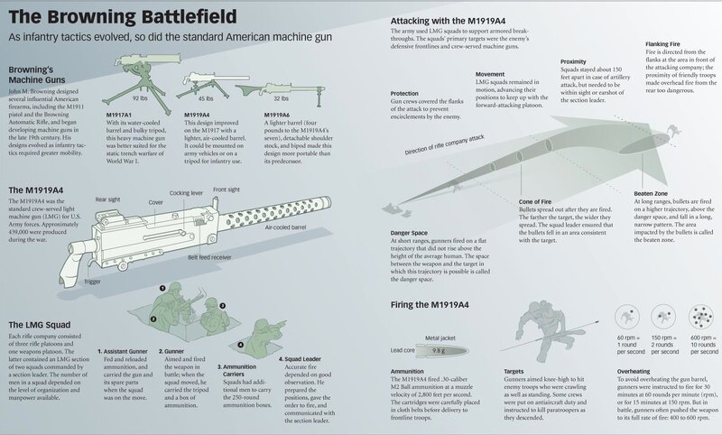 Browning Machine Gun Infographic