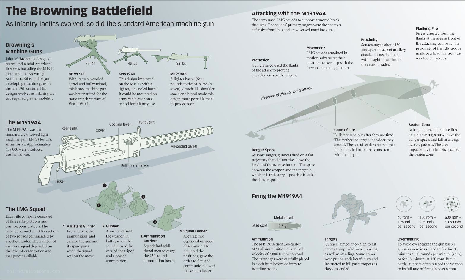 Browning Machine Gun Infographic