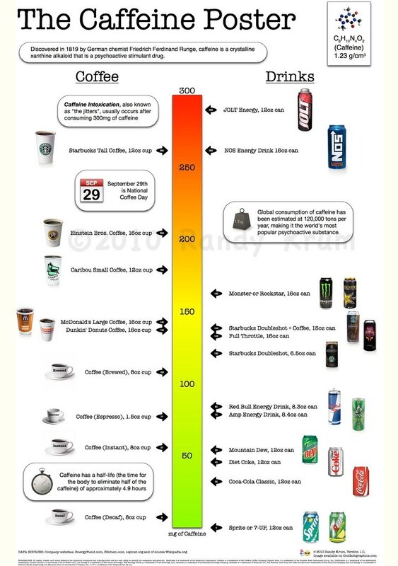 Caffeine Content Chart