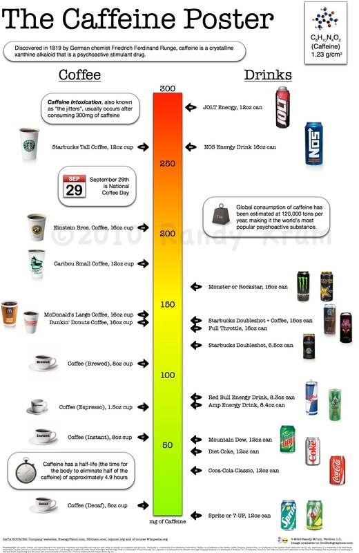 Caffeine content in drinks