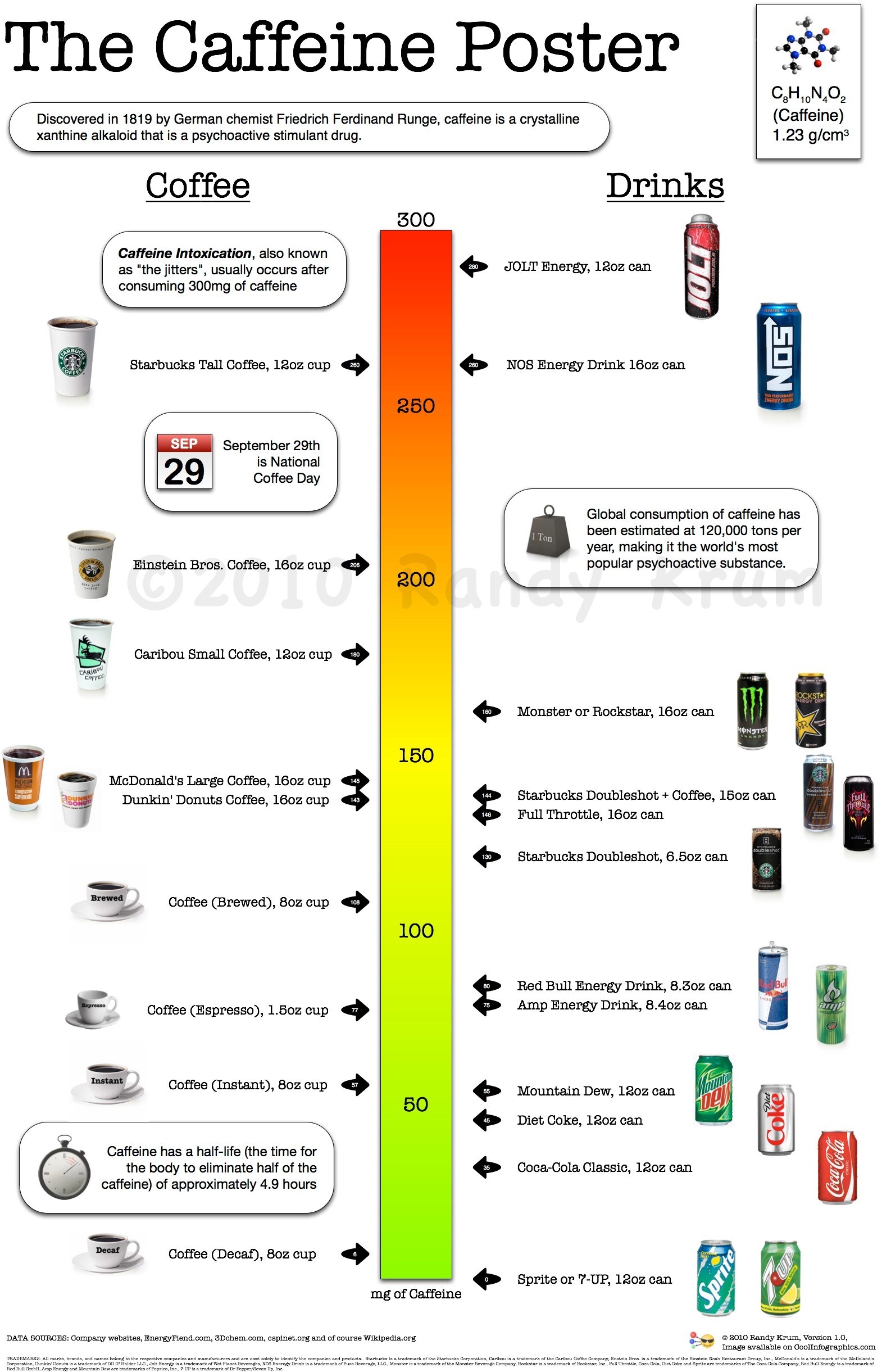Caffeine content in drinks