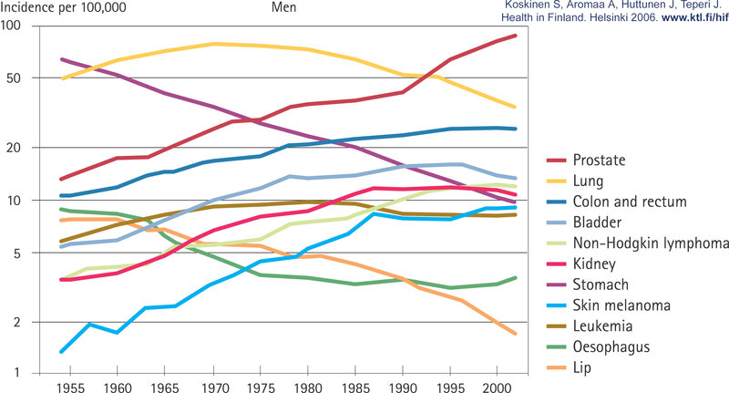 Cancer incidence in Finnish men
