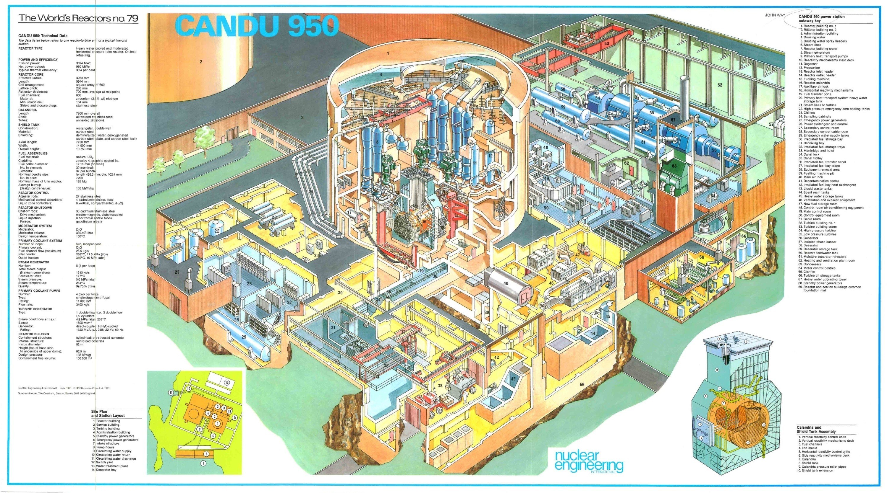 CANDU 950 Reactor Diagram