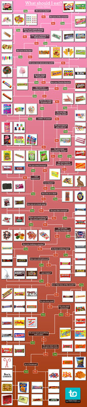 Candy choice flowchart