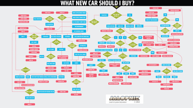 Car Buying Decision Chart — Black, Humorous