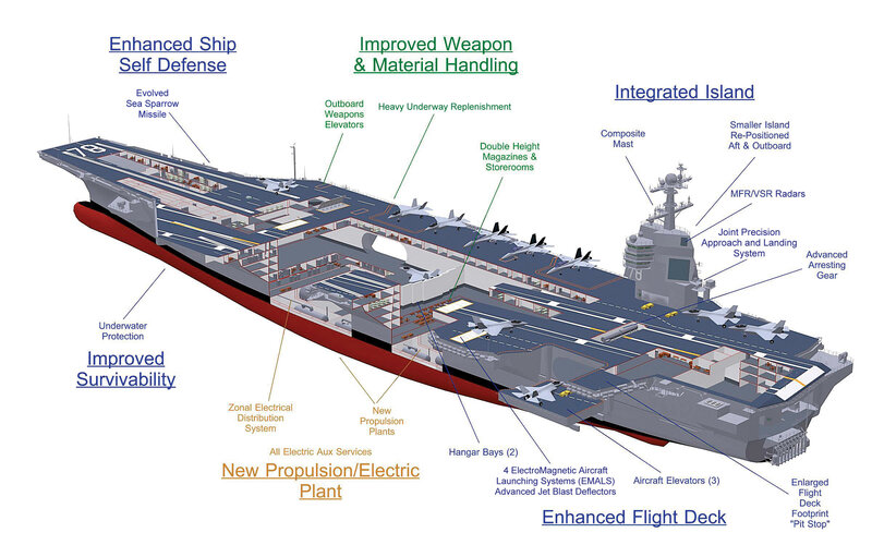 Carrier ship design diagram