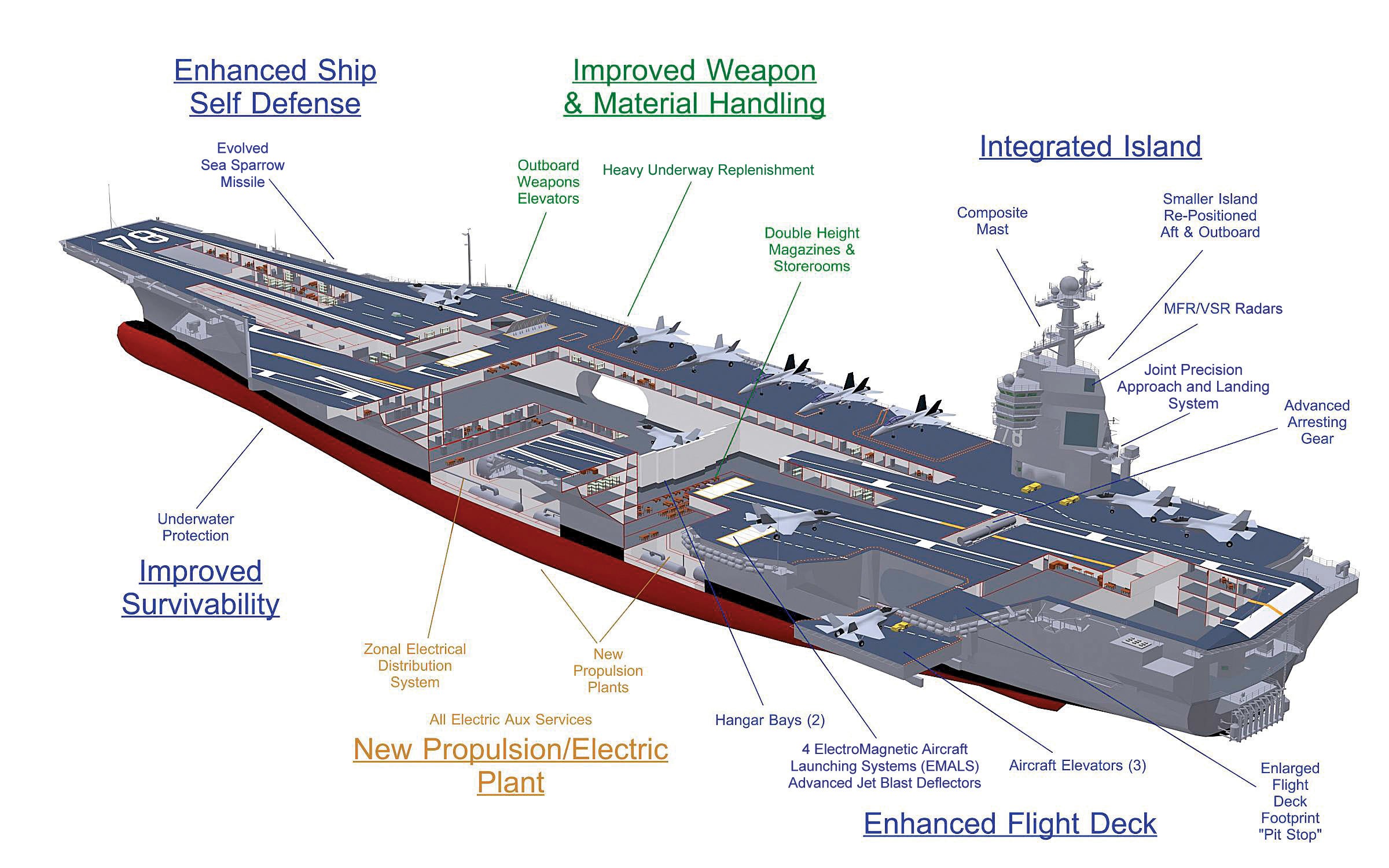 Carrier ship design diagram