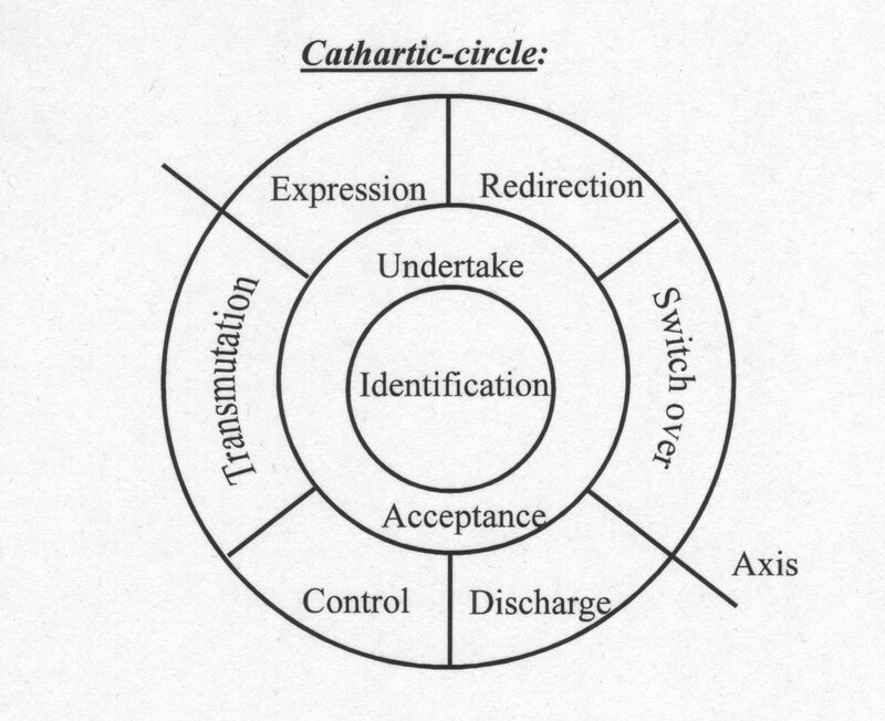 Cathartic-circle diagram