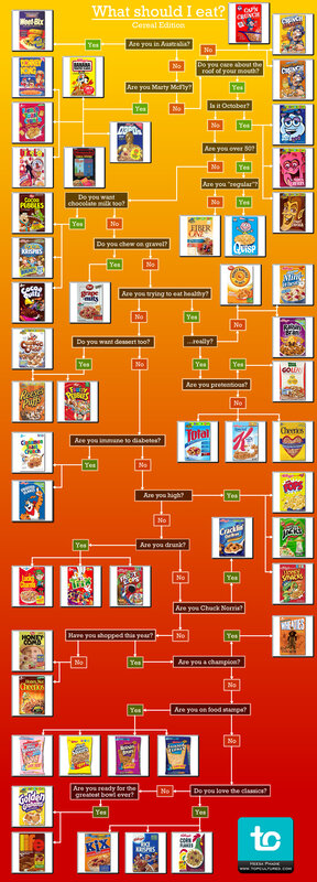 Cereal Recommendation Flowchart