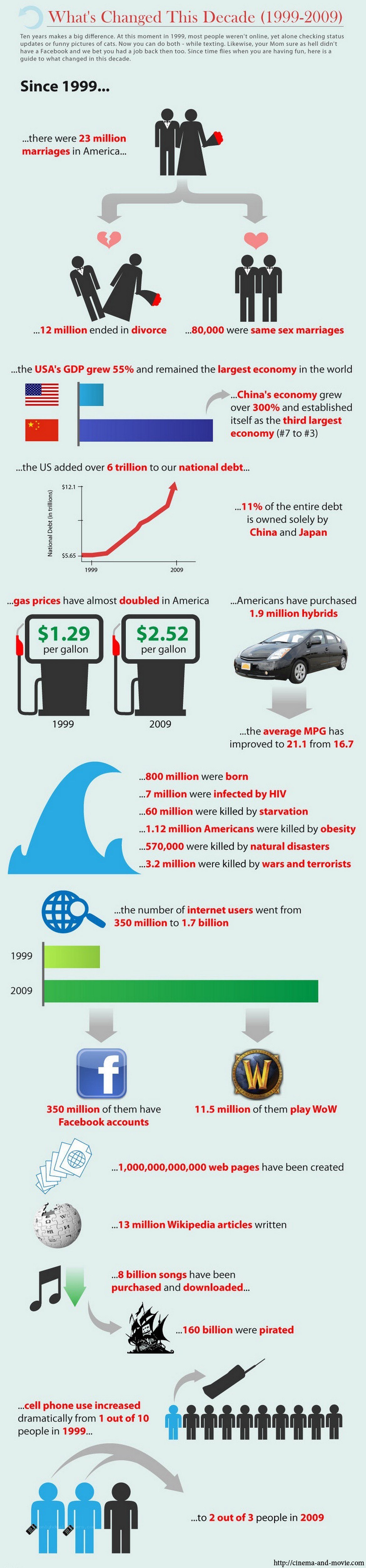 Changes in America 1999-2009