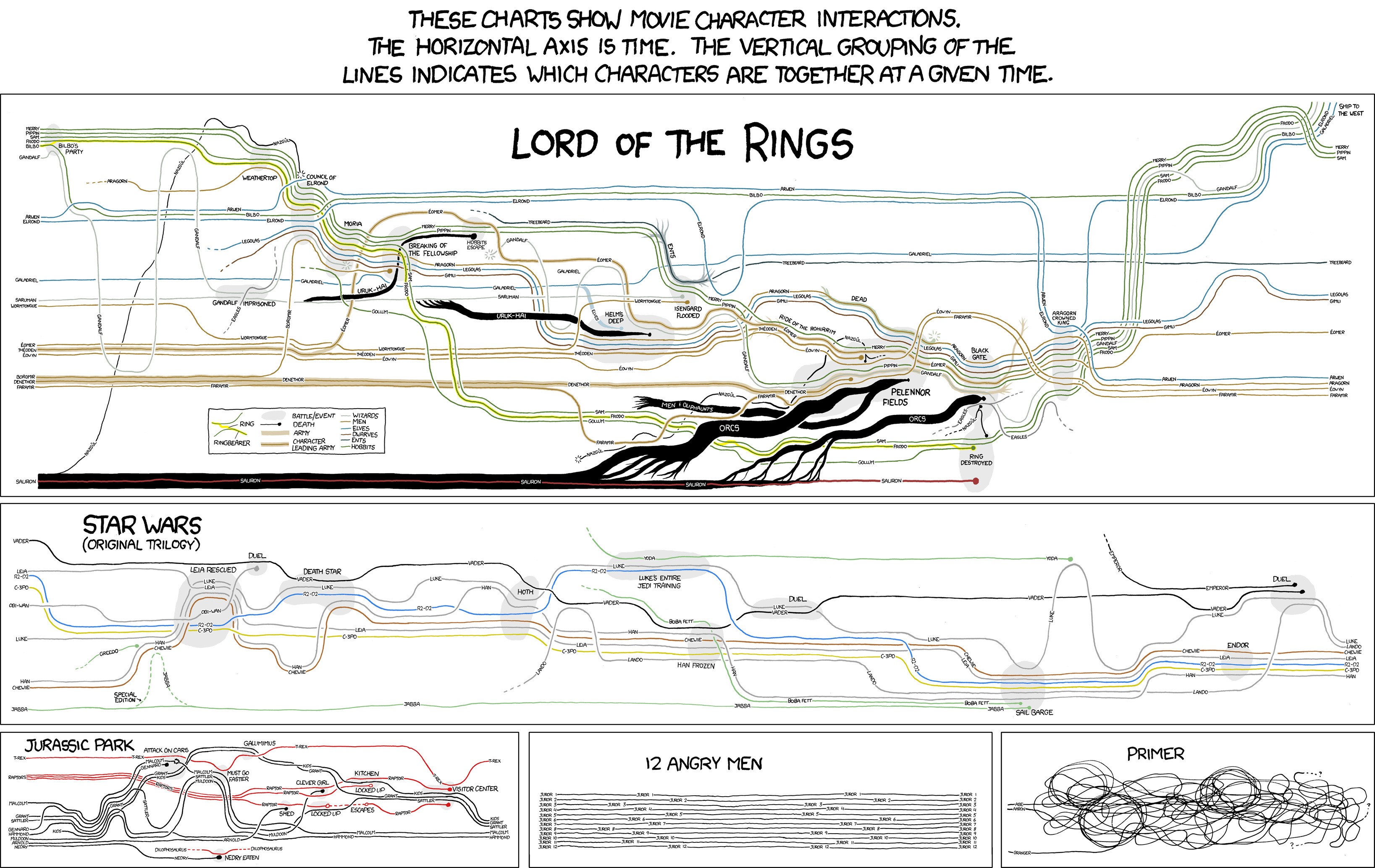 Character Interaction Charts
