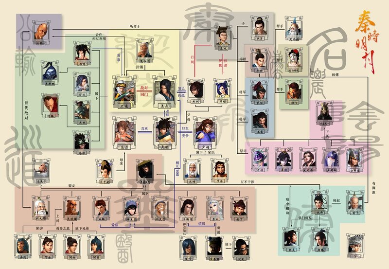Character relationship chart for Qin Shi Ming Yue