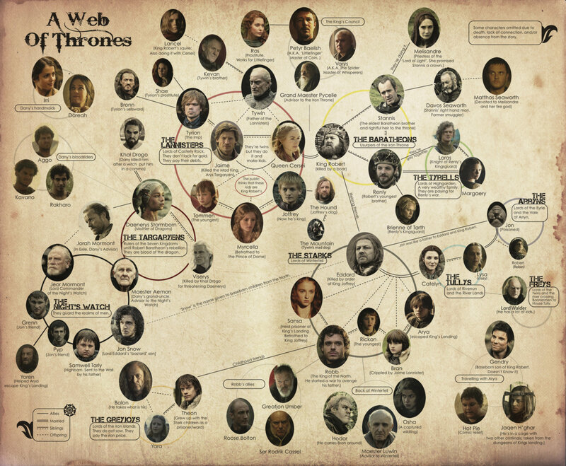 Character Relationship Chart