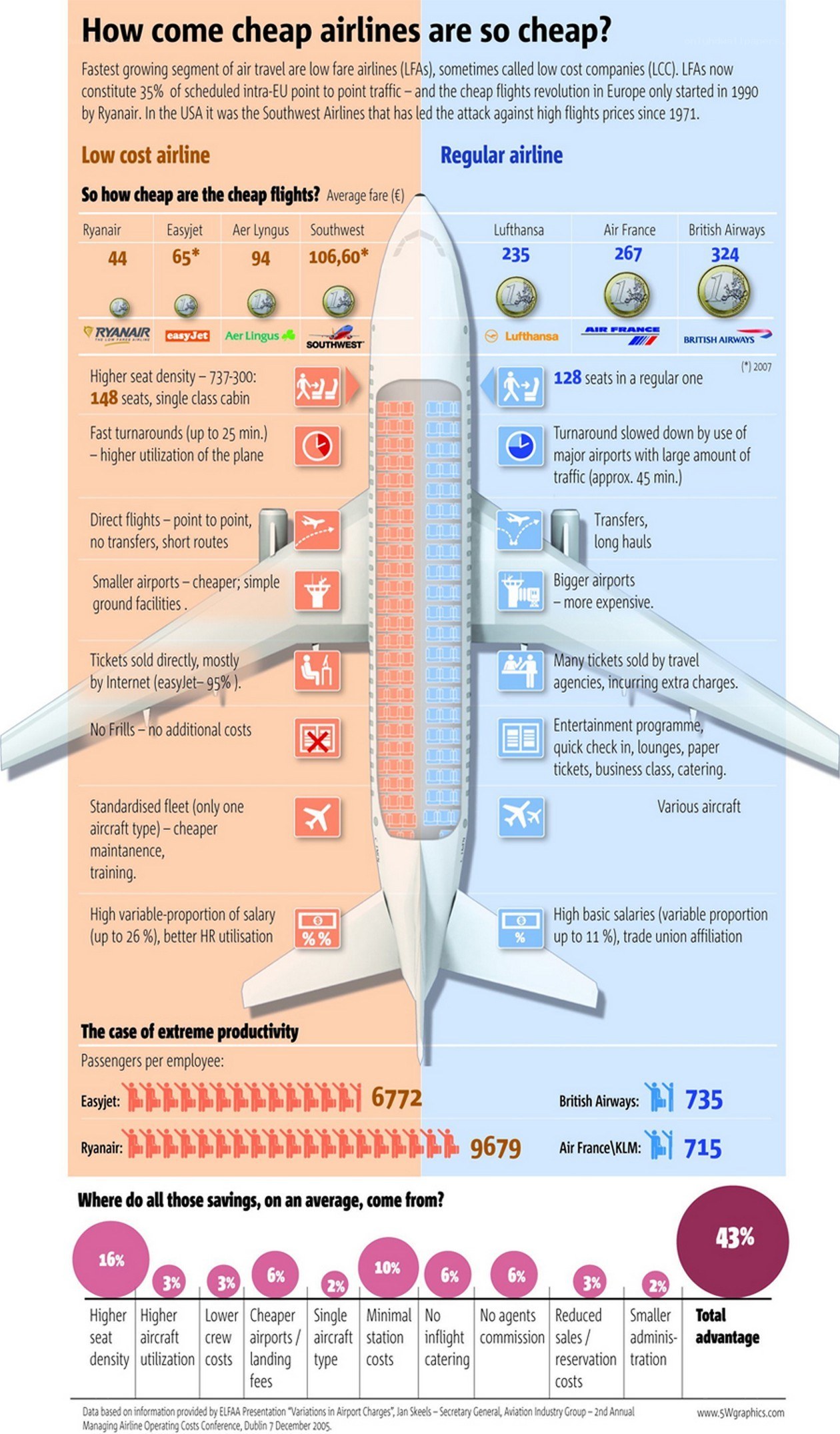 Cheap Airlines Infographic