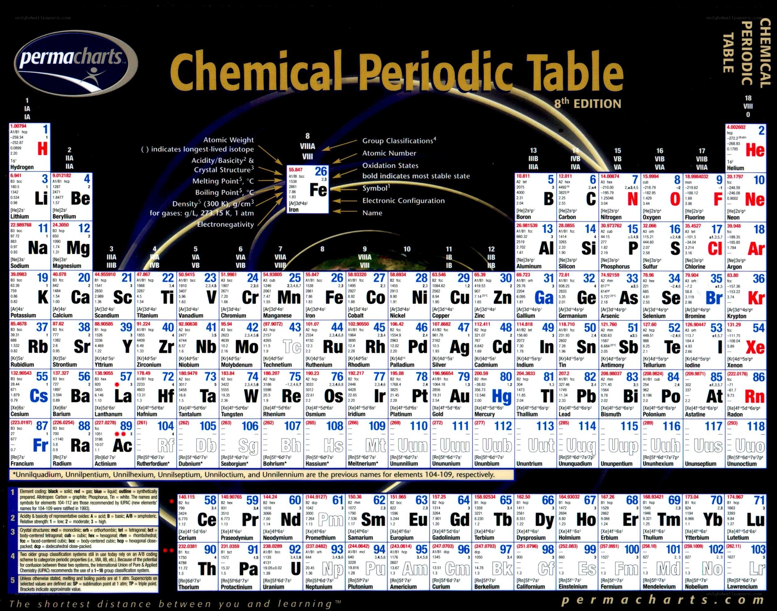 Chemical Periodic Table