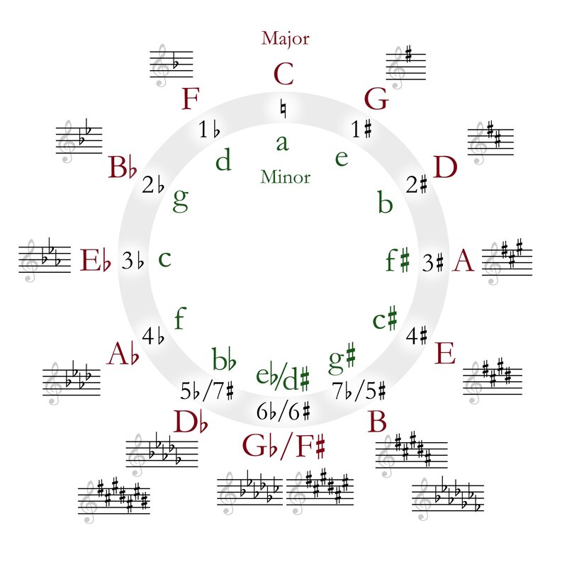 circle of fifths diagram