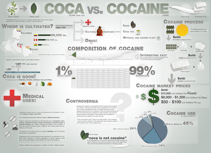 Coca vs Cocaine Infographic