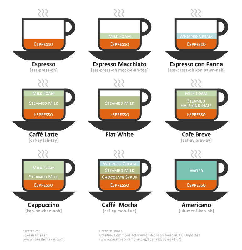 Coffee drink guide