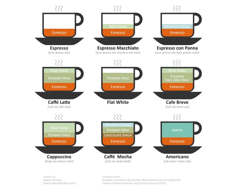 Coffee Drink Types