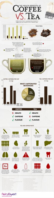 Coffee vs Tea Health Benefits