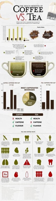 Coffee vs Tea Health Benefits