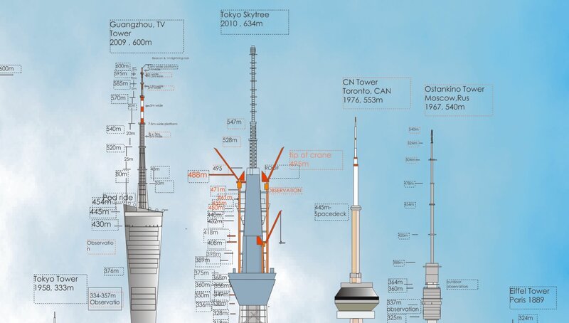 comparison of tall towers