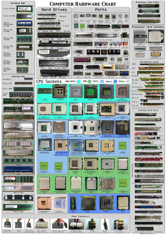Computer Hardware Chart — Green