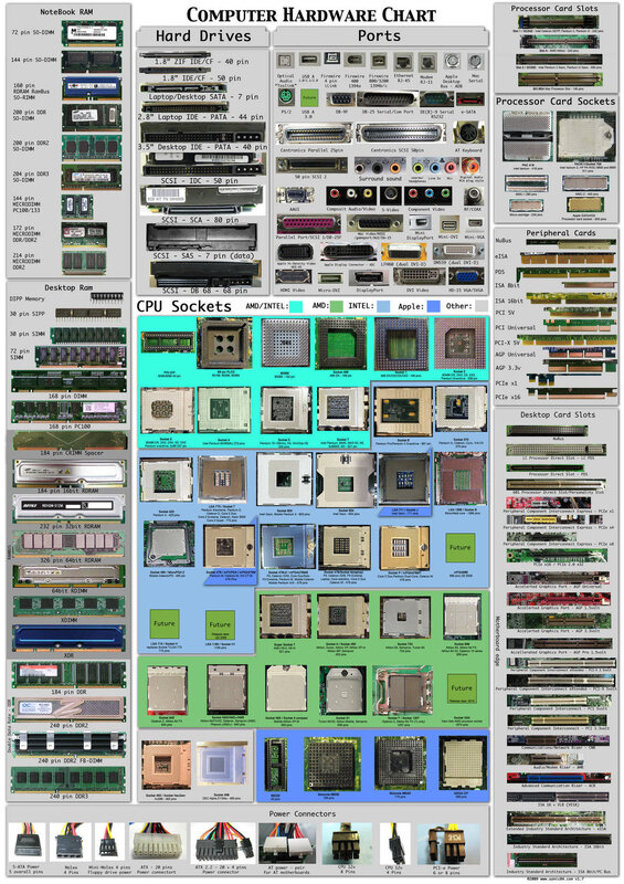 Computer Hardware Reference Chart